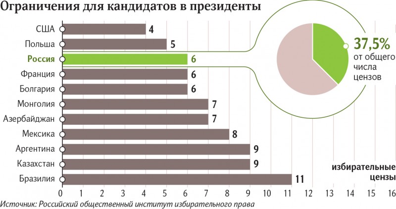 Президентский минимум