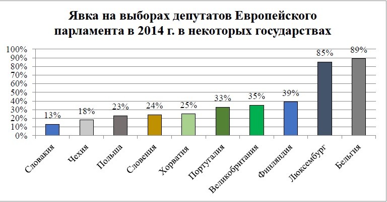 Участие избирателей в выборах: российская и зарубежная практика
